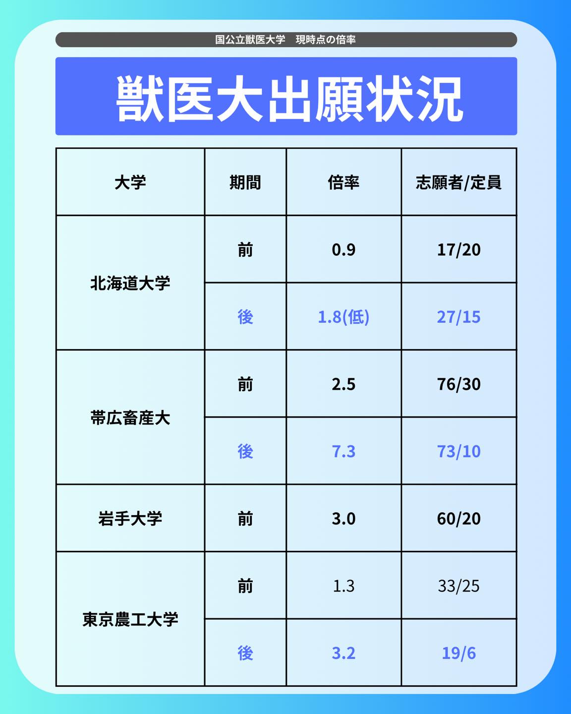 受験生の皆さんこんにちは!
本日は1/29時点での国公立大学出願状況についてまとめました!
ぜひ出願の参考にしてください!
記事を読みたい方はプロフィールから読むことができます!
@my_vet_axis
MVAでは獣医になりたい学生を応援するため、受験対策、先輩獣医師へのインタビュー、日常生活紹介など様々な活動をしています!!
少しでも気になった方はプロフィールからYouTubeや記事、Twitterを見てみてください!
@my_vet_axis
#獣医 #獣医師 #獣医学部志望 #獣医学部志望さんと繋がりたい #獣医学部 #受験生 #受験 #受験生の母 #浪人 #獣医 #獣医学部志望 #獣医学生 #浪人生 #動物 #模擬試験 #模試 #勉強 #獣医師国家試験 #CBT