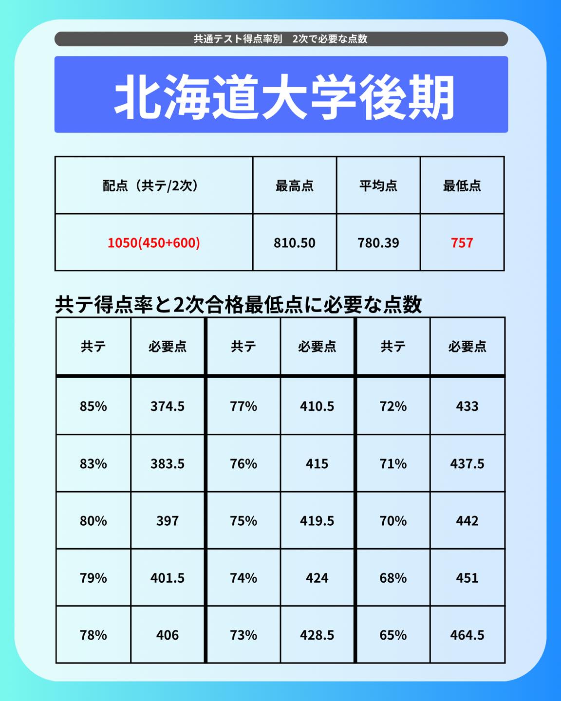 受験生の皆さんこんにちは!
本日は2次試験で取らないといけない点数の目安についてまとめました!
ぜひ出願、勉強の参考にしてください!
記事を読みたい方はプロフィールから読むことができます!
@my_vet_axis
MVAでは獣医になりたい学生を応援するため、受験対策、先輩獣医師へのインタビュー、日常生活紹介など様々な活動をしています!!
少しでも気になった方はプロフィールからYouTubeや記事、Twitterを見てみてください!
@my_vet_axis
#獣医 #獣医師 #獣医学部志望 #獣医学部志望さんと繋がりたい #獣医学部 #受験生 #受験 #受験生の母 #浪人 #獣医 #獣医学部志望 #獣医学生 #浪人生 #動物 #模擬試験 #模試 #勉強 #獣医師国家試験 #CBT