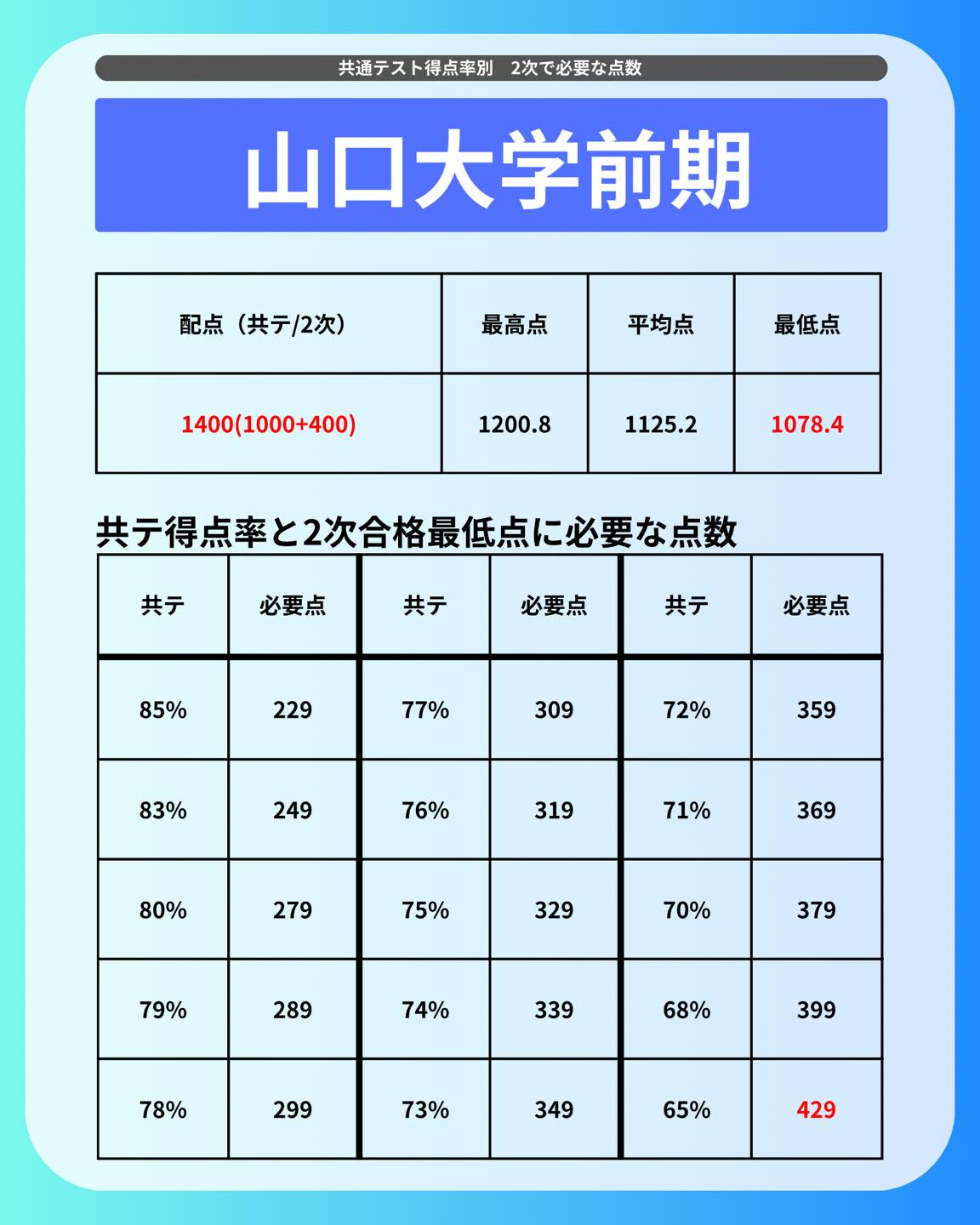 受験生の皆さんこんにちは!
本日は2次試験で取らないといけない点数を共通テスト得点率別にまとめました!
ぜひ大学出願の参考にしてください!
記事を読みたい方はプロフィールから読むことができます!
@my_vet_axis
MVAでは獣医になりたい学生を応援するため、受験対策、先輩獣医師へのインタビュー、日常生活紹介など様々な活動をしています!!
少しでも気になった方はプロフィールからYouTubeや記事、Twitterを見てみてください!
@my_vet_axis
#獣医 #獣医師 #獣医学部志望 #獣医学部志望さんと繋がりたい #獣医学部 #受験生 #受験 #受験生の母 #浪人 #獣医 #獣医学部志望 #獣医学生 #浪人生 #動物 #模擬試験 #模試 #勉強 #獣医師国家試験 #CBT